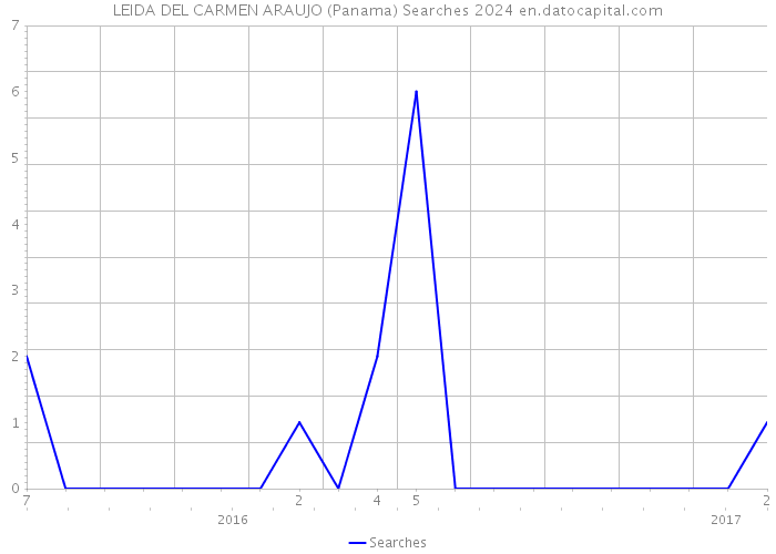 LEIDA DEL CARMEN ARAUJO (Panama) Searches 2024 
