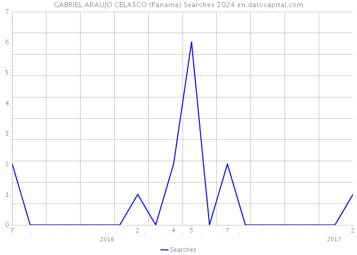 GABRIEL ARAUJO CELASCO (Panama) Searches 2024 
