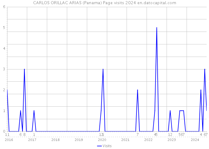 CARLOS ORILLAC ARIAS (Panama) Page visits 2024 