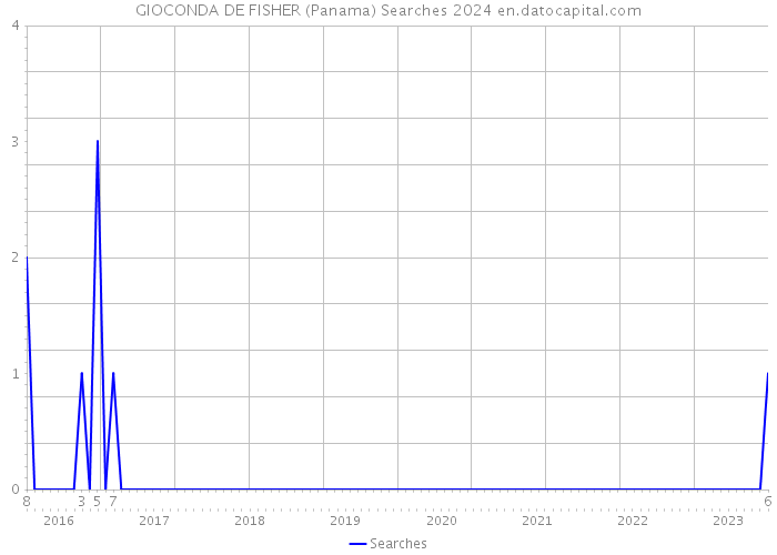 GIOCONDA DE FISHER (Panama) Searches 2024 