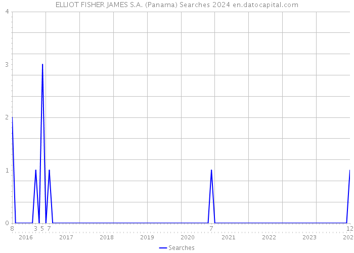 ELLIOT FISHER JAMES S.A. (Panama) Searches 2024 