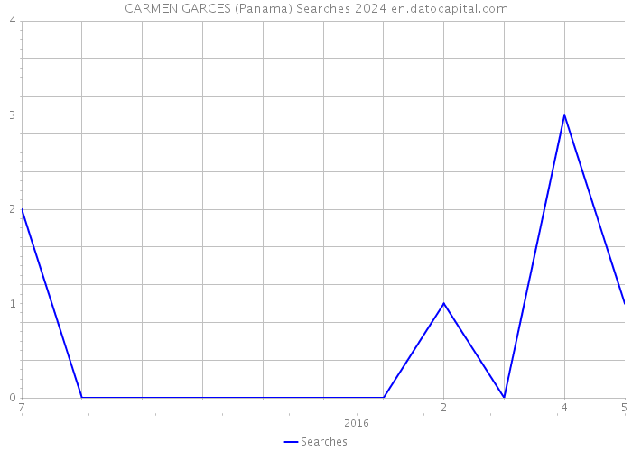 CARMEN GARCES (Panama) Searches 2024 