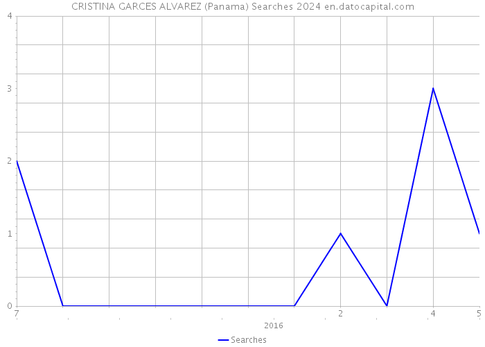 CRISTINA GARCES ALVAREZ (Panama) Searches 2024 
