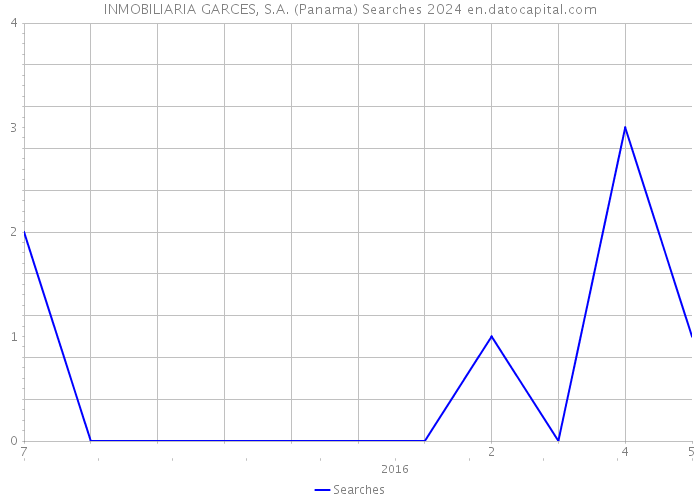 INMOBILIARIA GARCES, S.A. (Panama) Searches 2024 
