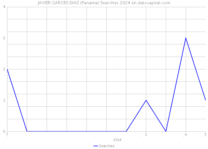 JAVIER GARCES DIAZ (Panama) Searches 2024 