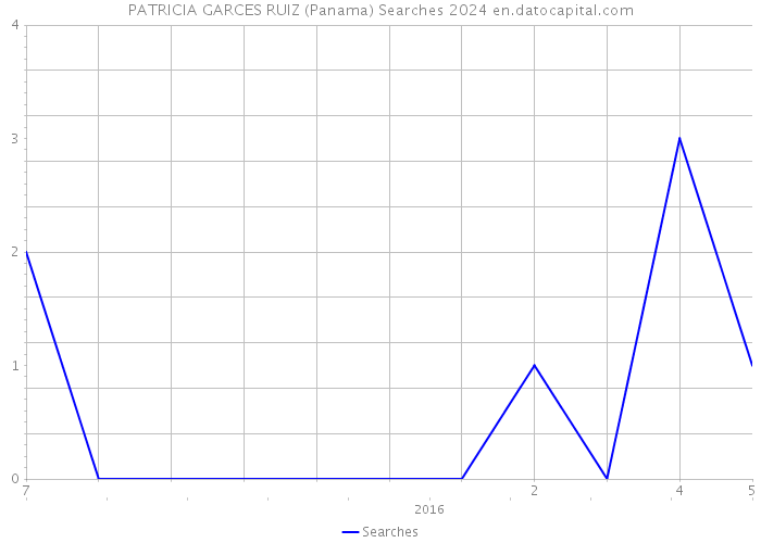 PATRICIA GARCES RUIZ (Panama) Searches 2024 