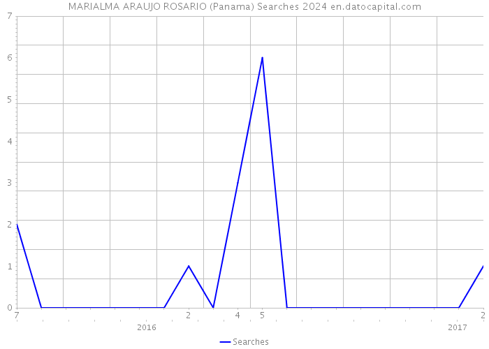 MARIALMA ARAUJO ROSARIO (Panama) Searches 2024 