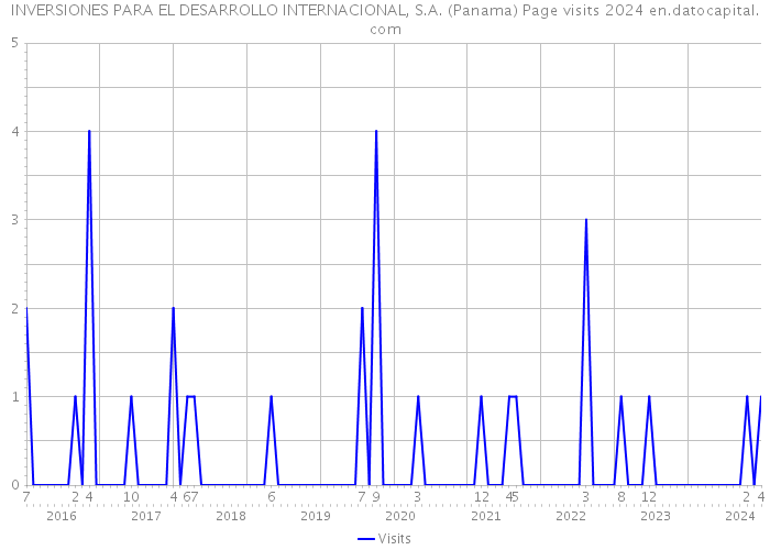 INVERSIONES PARA EL DESARROLLO INTERNACIONAL, S.A. (Panama) Page visits 2024 