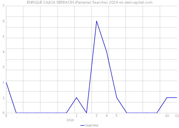ENRIQUE CAJIGA SERRACIN (Panama) Searches 2024 