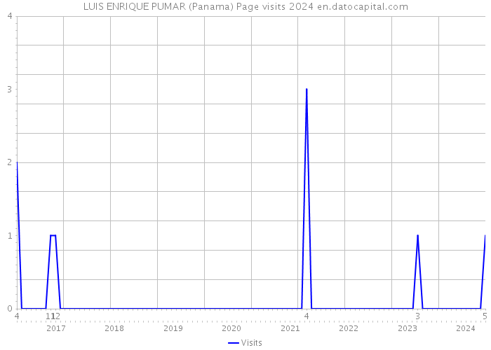 LUIS ENRIQUE PUMAR (Panama) Page visits 2024 