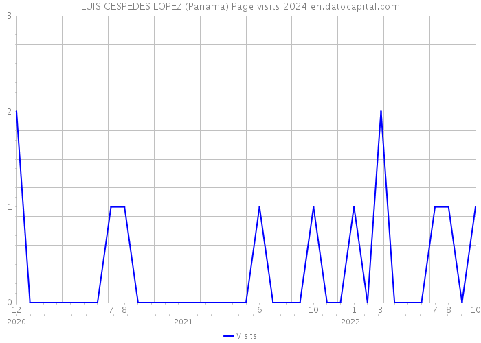 LUIS CESPEDES LOPEZ (Panama) Page visits 2024 