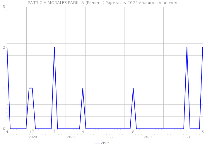 PATRICIA MORALES PADILLA (Panama) Page visits 2024 