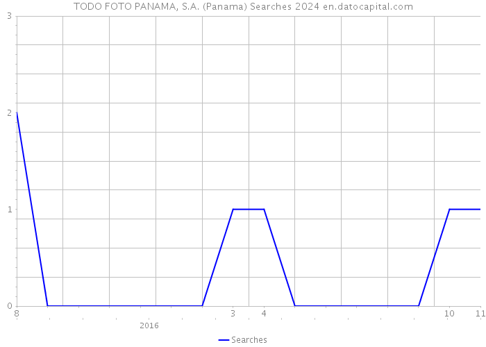 TODO FOTO PANAMA, S.A. (Panama) Searches 2024 