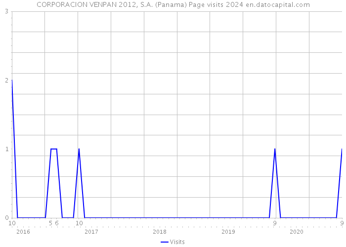 CORPORACION VENPAN 2012, S.A. (Panama) Page visits 2024 