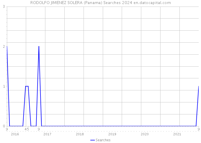 RODOLFO JIMENEZ SOLERA (Panama) Searches 2024 
