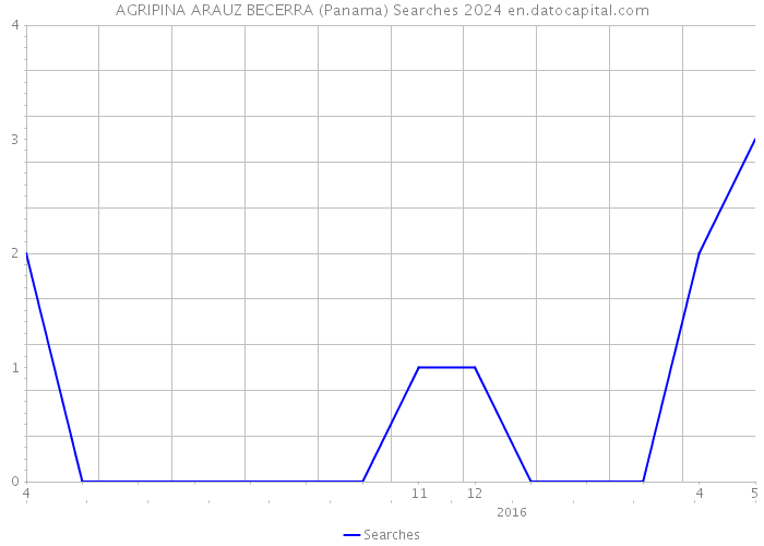 AGRIPINA ARAUZ BECERRA (Panama) Searches 2024 