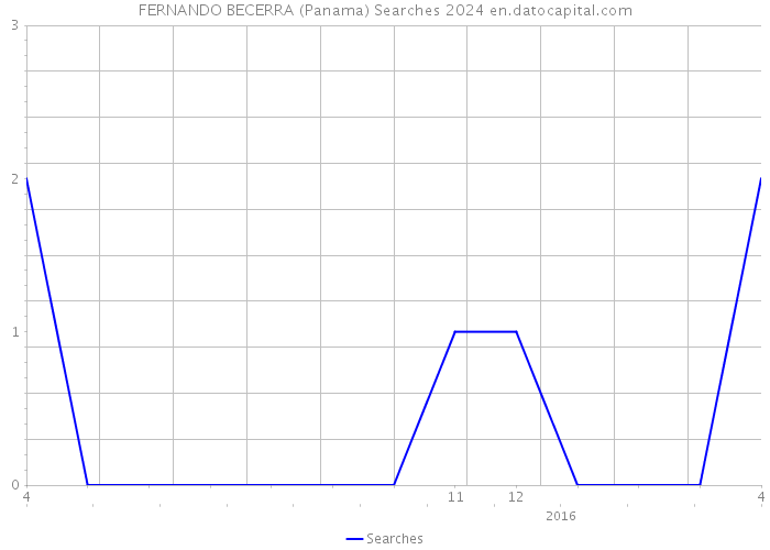 FERNANDO BECERRA (Panama) Searches 2024 