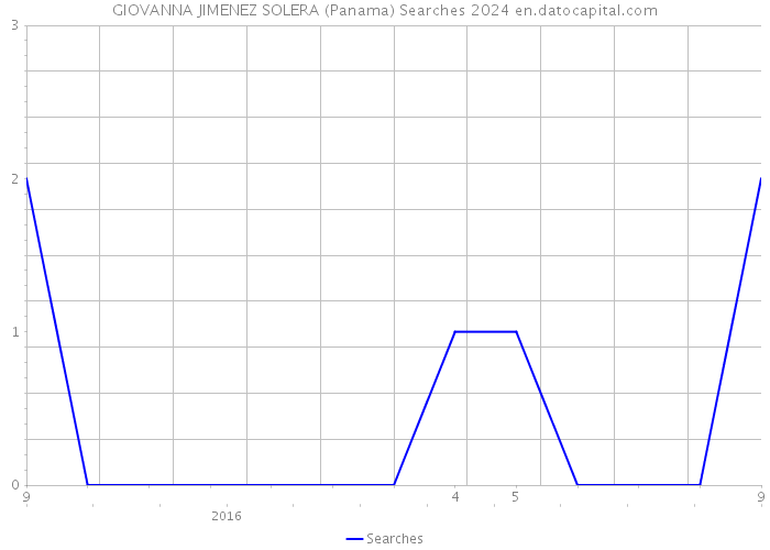 GIOVANNA JIMENEZ SOLERA (Panama) Searches 2024 