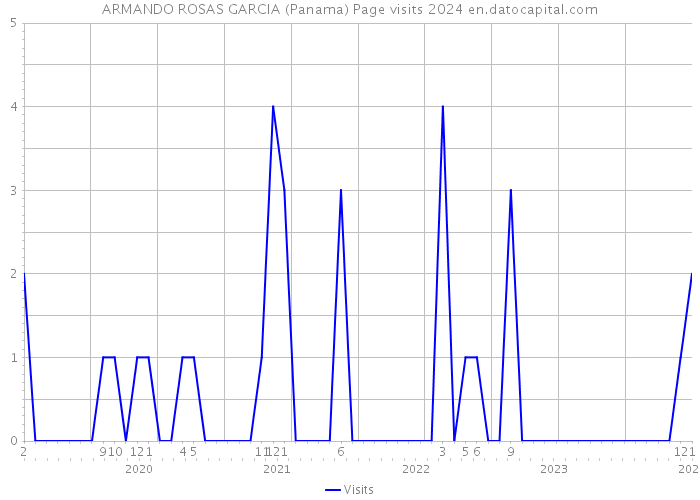 ARMANDO ROSAS GARCIA (Panama) Page visits 2024 
