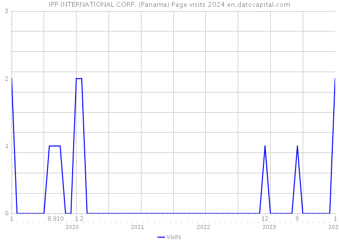 IPP INTERNATIONAL CORP. (Panama) Page visits 2024 