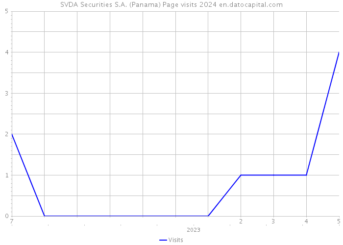 SVDA Securities S.A. (Panama) Page visits 2024 