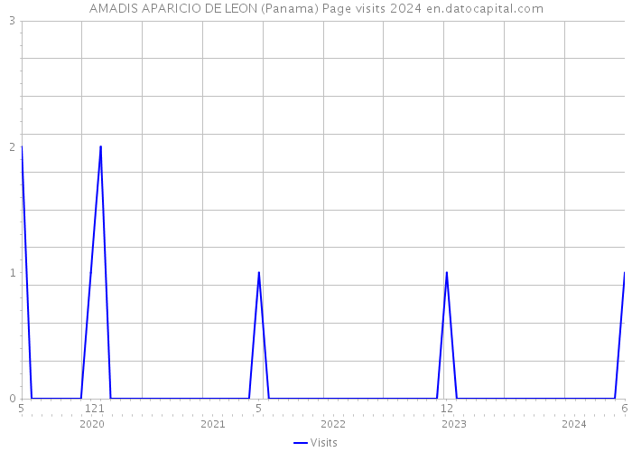 AMADIS APARICIO DE LEON (Panama) Page visits 2024 