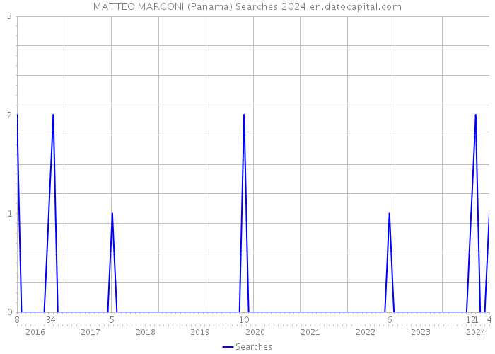 MATTEO MARCONI (Panama) Searches 2024 