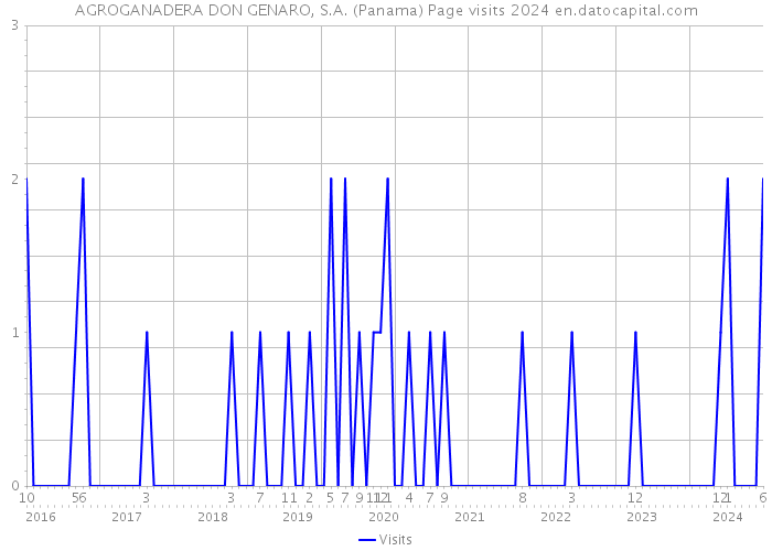 AGROGANADERA DON GENARO, S.A. (Panama) Page visits 2024 