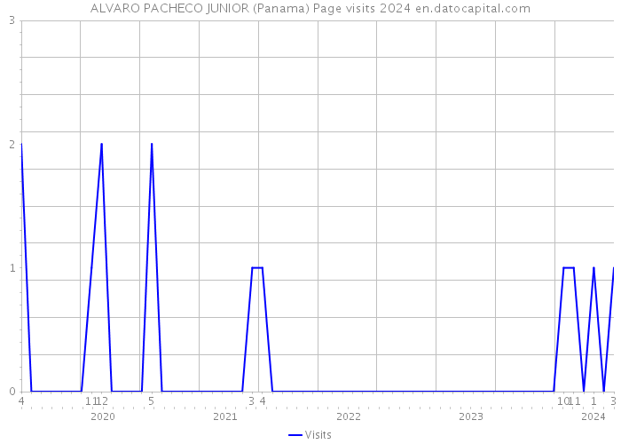ALVARO PACHECO JUNIOR (Panama) Page visits 2024 