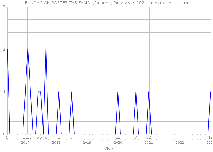FUNDACION POSTERITAS EAMD. (Panama) Page visits 2024 