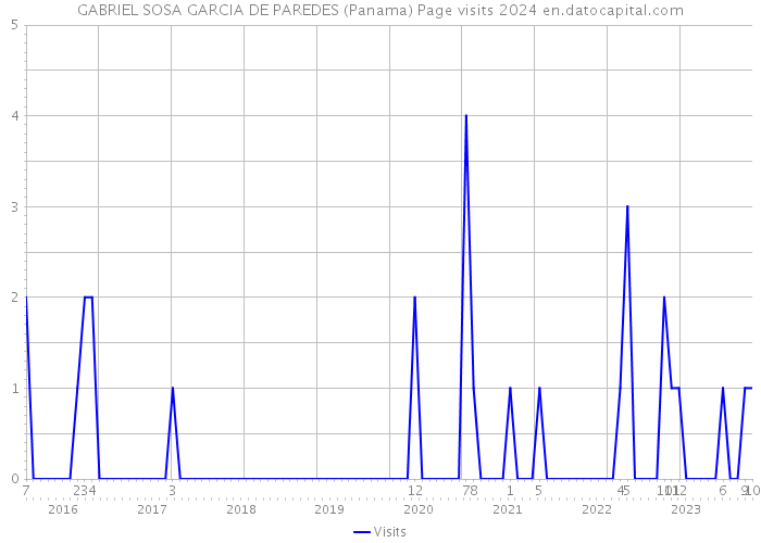 GABRIEL SOSA GARCIA DE PAREDES (Panama) Page visits 2024 