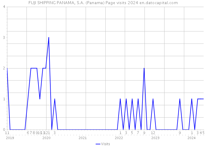 FUJI SHIPPING PANAMA, S.A. (Panama) Page visits 2024 