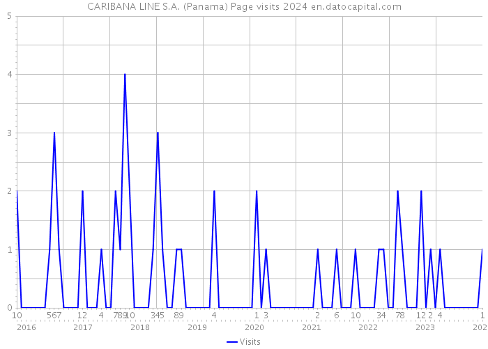 CARIBANA LINE S.A. (Panama) Page visits 2024 