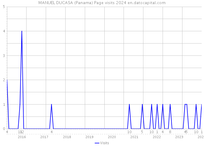 MANUEL DUCASA (Panama) Page visits 2024 