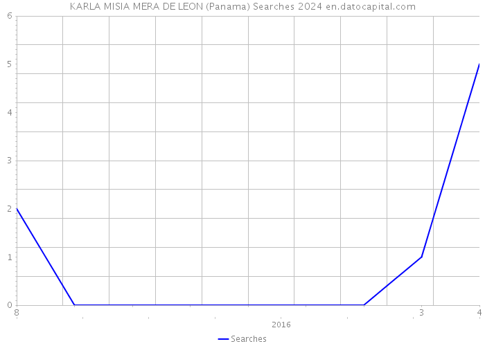 KARLA MISIA MERA DE LEON (Panama) Searches 2024 
