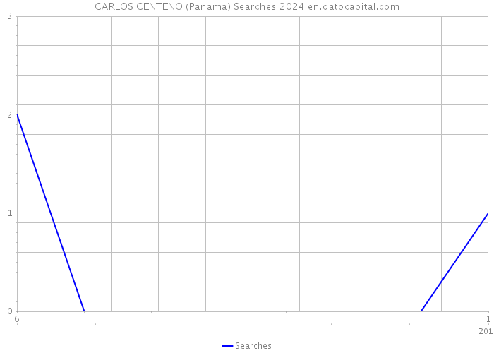 CARLOS CENTENO (Panama) Searches 2024 