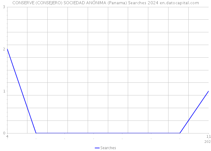 CONSERVE (CONSEJERO) SOCIEDAD ANÓNIMA (Panama) Searches 2024 
