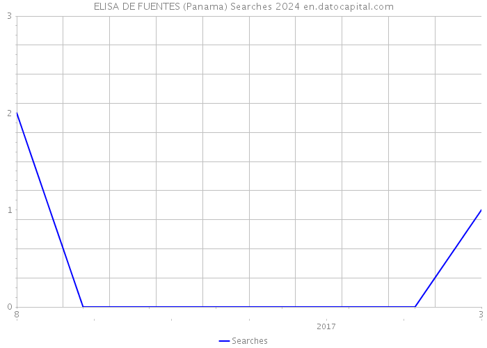 ELISA DE FUENTES (Panama) Searches 2024 