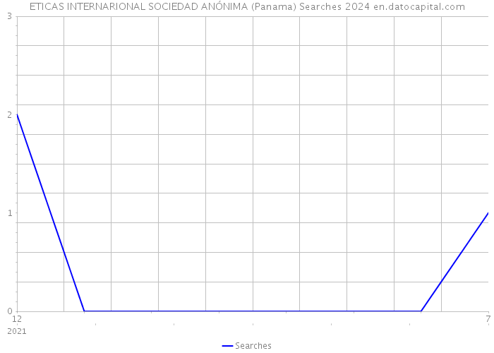 ETICAS INTERNARIONAL SOCIEDAD ANÓNIMA (Panama) Searches 2024 