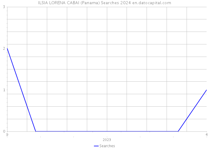 ILSIA LORENA CABAI (Panama) Searches 2024 