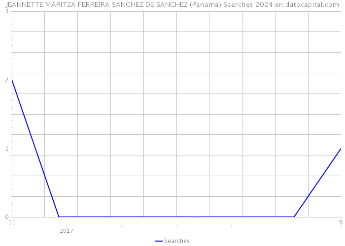 JEANNETTE MARITZA FERREIRA SANCHEZ DE SANCHEZ (Panama) Searches 2024 