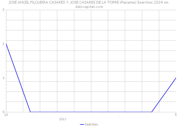 JOSE ANGEL FILGUEIRA CASARES Y. JOSE CASARES DE LA TORRE (Panama) Searches 2024 