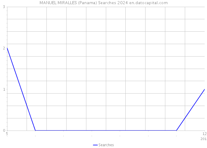 MANUEL MIRALLES (Panama) Searches 2024 