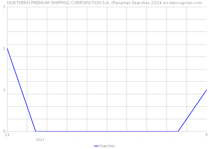 NORTHERN PREMIUM SHIPPING CORPORATION S.A. (Panama) Searches 2024 