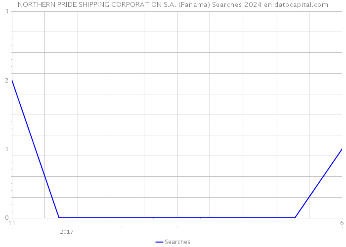 NORTHERN PRIDE SHIPPING CORPORATION S.A. (Panama) Searches 2024 