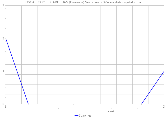 OSCAR COMBE CARDENAS (Panama) Searches 2024 