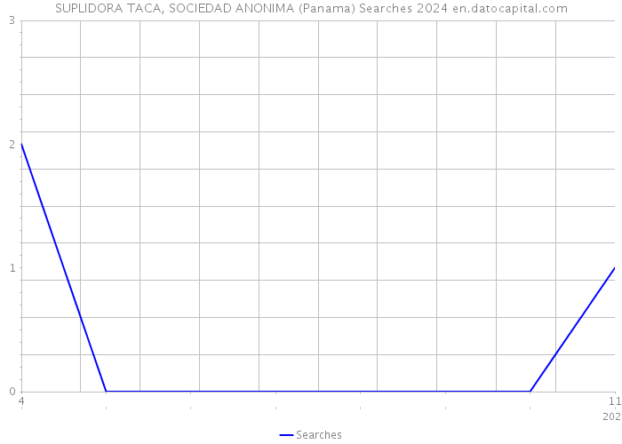 SUPLIDORA TACA, SOCIEDAD ANONIMA (Panama) Searches 2024 