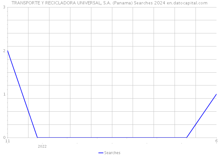 TRANSPORTE Y RECICLADORA UNIVERSAL, S.A. (Panama) Searches 2024 