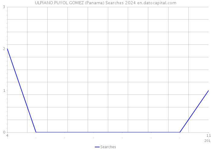 ULPIANO PUYOL GOMEZ (Panama) Searches 2024 