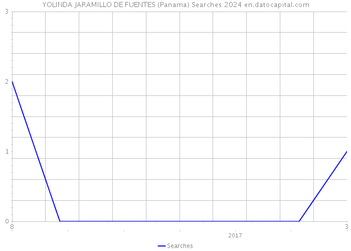 YOLINDA JARAMILLO DE FUENTES (Panama) Searches 2024 